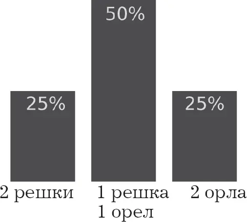 Этот дисбаланс обусловлен тем фактом что две различные комбинации дают один и - фото 102