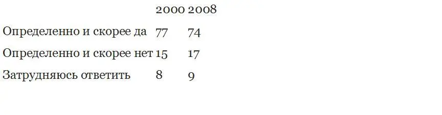 N 1600 человек 3 В приведенных ответах и перечисленных особенностях - фото 6