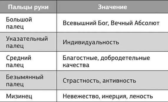 История мудр В индуизме и буддизме насчитываются сотни и тысячи мудр для - фото 1