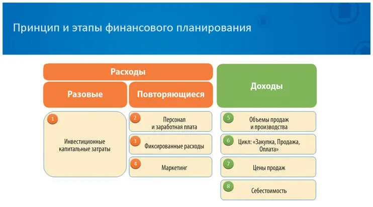 Разовые как подсказывает сам термин это расходы которые мы делаем как - фото 22
