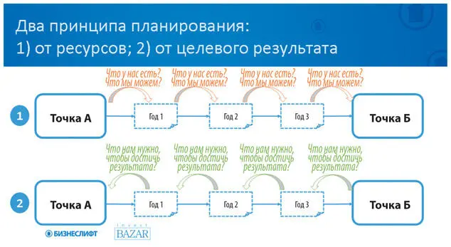 Итак применяя принцип начинать с конца или от целевого результата мы - фото 25