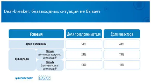 Естественно мы ударили по рукам Для выхода из ситуации deal breaker - фото 64