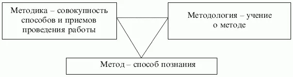 Рис 11 Схема связи понятий метод методика методология Развитие - фото 1