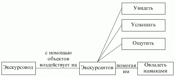 Рис 12 Схема экскурсионного процесса и цели экскурсии В ходе экскурсионного - фото 2