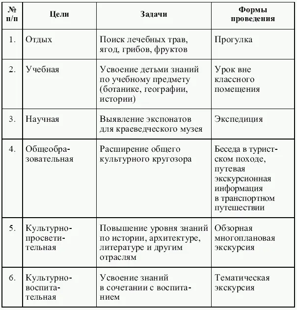 Таблица 11 Итак экскурсия представляет собой наглядный процесс познания - фото 3