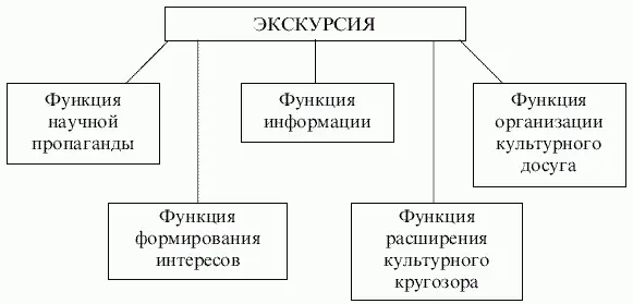 Рис 13 Основные функции экскурсии Принцип научностиВажным качеством - фото 4