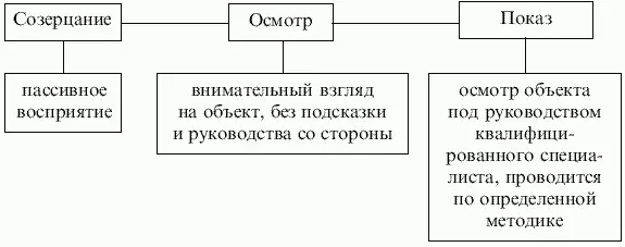 Рис 15 Схема показа на экскурсии Показ вырастает из таких действий человека - фото 6