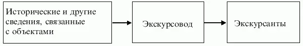 Перед экскурсоводом стоит задача сообщить определенные знания по теме - фото 14