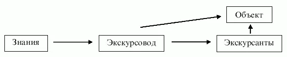 На этой стадии поставленная перед экскурсией задача несколько усложняется - фото 15