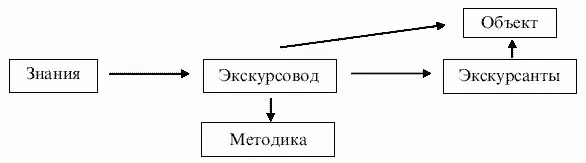 Показывая экскурсантам объекты и сопровождая свои действия пояснениями по теме - фото 16