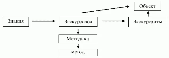 На этой стадии возникает экскурсионная ситуация как совокупность условий - фото 17