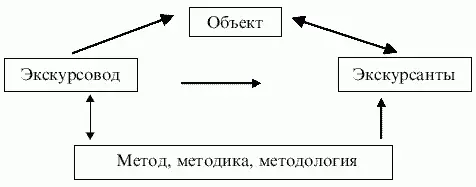 При такой форме взаимодействия компонентов еще более углубляется экскурсионная - фото 18