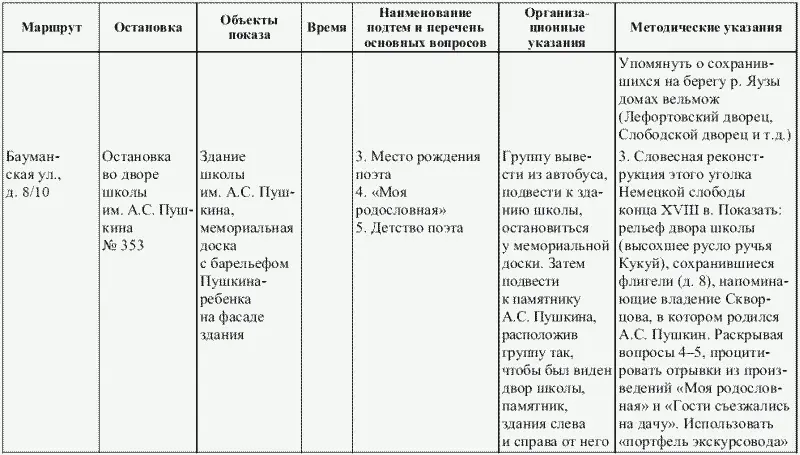 Таблица 21 Образец методической разработки экскурсии В графе Маршрут - фото 23
