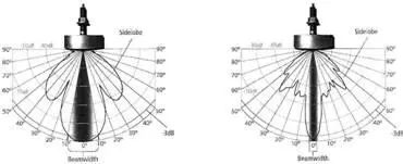 Рис 3Диаграмма излучения преобразователя Под воздействием приложенного к - фото 3