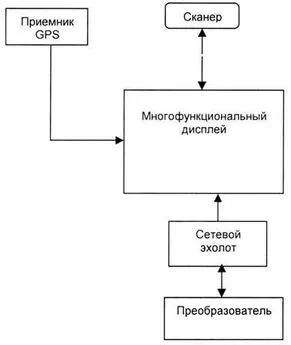 Валерий Евстратов - Эхолоты и GPS навигаторы