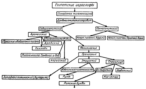 Рис 23 Эволюция алфавитов от египетских иероглифов до римских букв - фото 40