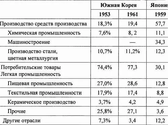 Источник Ким Дэхван 1950нёндэ Хангук кёнджеый ёнгу Изучение корейской - фото 105