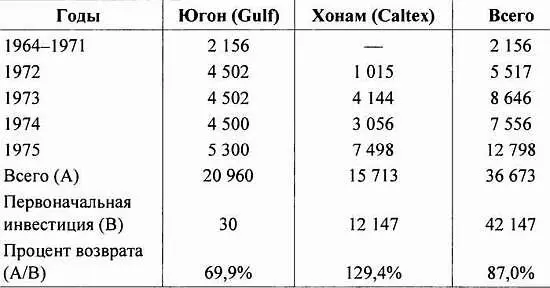 Источник Ли Дэгын Веджа тоип Привлечение иностранного капитала Хангук - фото 109