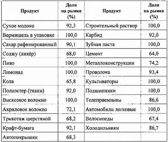 Источник Тонъа ильбо за 27 марта 1976 г Таблица 9 Соотношение - фото 111