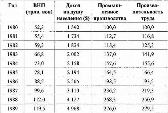 Источник Корейская экономика Сеул Корейский институт социальных проблем - фото 118