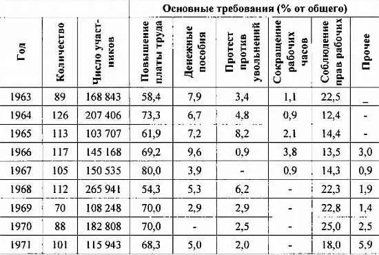 Источник История корейского профсоюзного движения Федерация корейских - фото 132