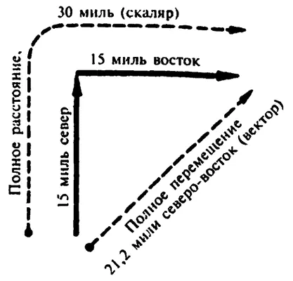 Скаляр и вектор Таким же образом имеется обычное приращение скалярное и - фото 2