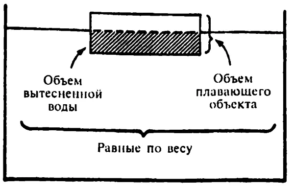 Плавание Тело обладающее меньшей плотностью чем окружающая его жидкость - фото 23