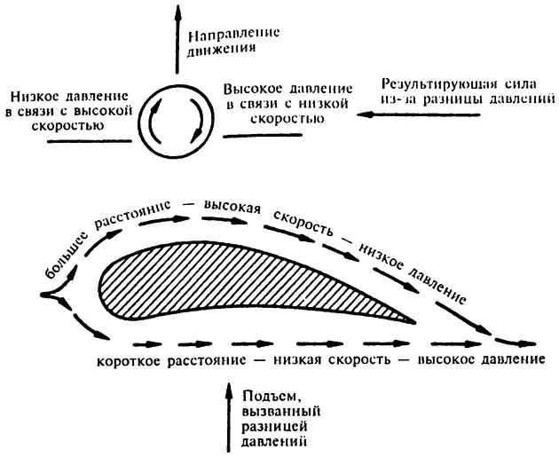 Эффект Бернулли в газах Однако когда разговор касается самолетов вопрос об - фото 27
