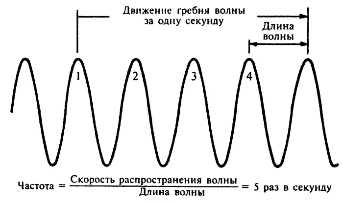 Частота колебаний волны Из того что я только что сказал должно быть ясно - фото 30