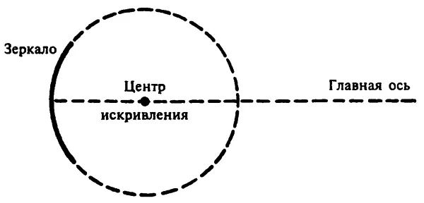 Вогнутое сферическое зеркало Если бы мы рассматривали только те лучи которые - фото 40