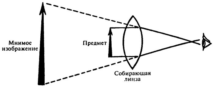 Увеличение Если вернуться к формуле линзы уравнение 22 или 31 то - фото 45