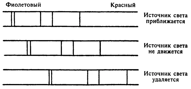 Смещение Допплера Физо Поскольку красное смещение возрастает по мере - фото 49