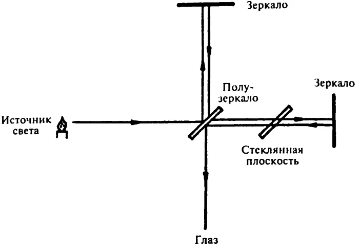 Интерферометр Если расстояние от отражающего зеркала до полупосеребренной - фото 51