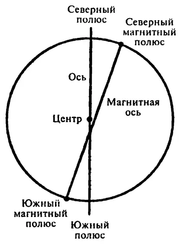 Магнитные полюса Земли Тот факт что магнитное склонение изменяется со - фото 60