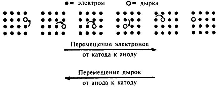 Электроны и дырки А теперь представьте что кристалл подключен к батарее - фото 75