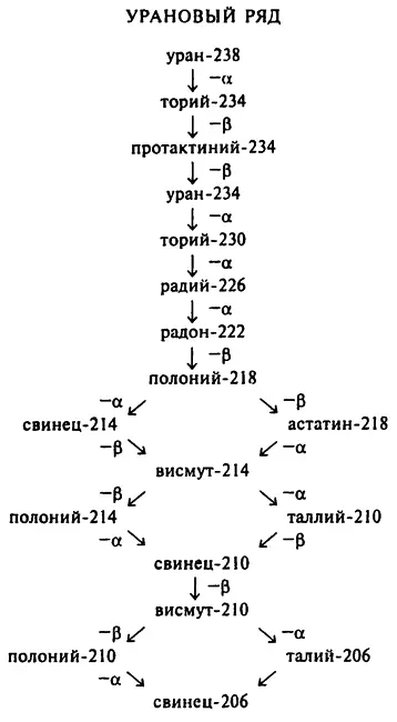 Атомы некоторых радиоактивных элементов могут образовывать разные цепочки - фото 80