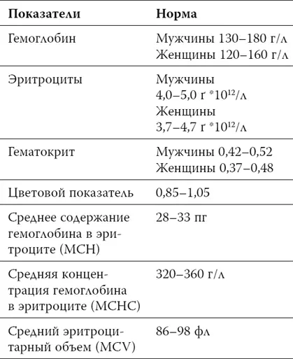 Поговорим об анемии или малокровии группе заболеваний при которых - фото 50