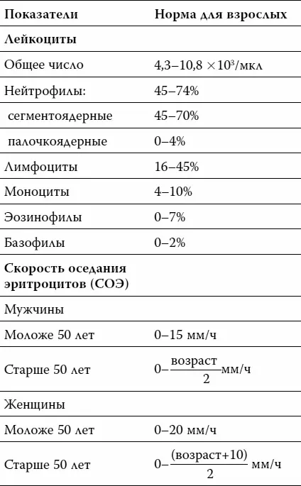 Прежде всего надо отметить что лабораторные нормы для лейкоцитов не строгие - фото 53