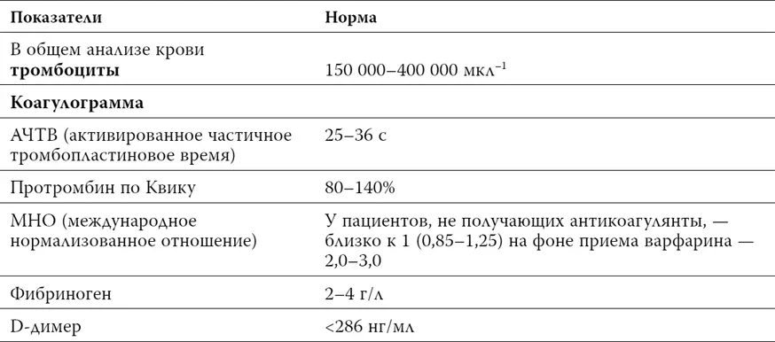 Как происходит процесс свертывания крови В ответ на повреждение тканей - фото 54