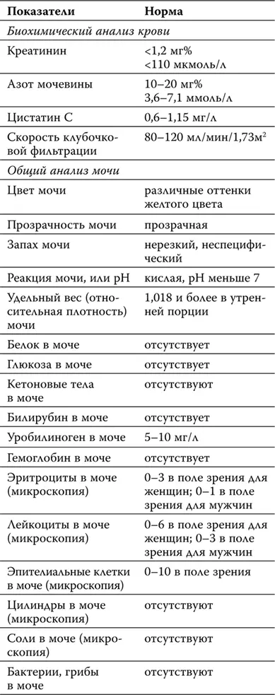 Оценить функцию почек довольно несложно Для этого нужно сделать всего один - фото 57