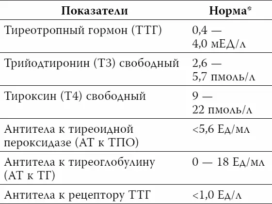 Обратите внимание что нормы для детей и беременных отличаются Тиреотропный - фото 63