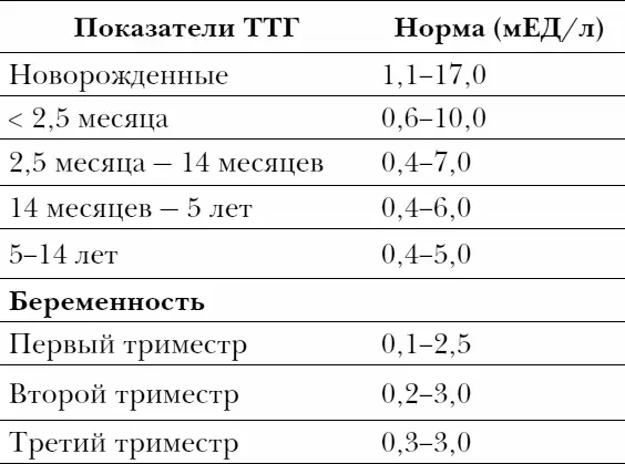 Тиреотропный гормон ТТГ вырабатывается гипофизом это небольшая железа - фото 64
