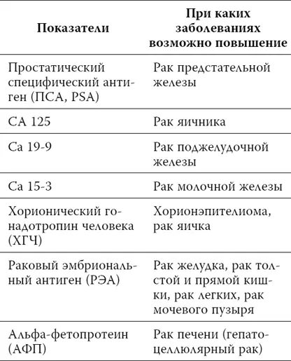 А теперь представьте себе что вы не послушались меня и сдали эти анализы - фото 71