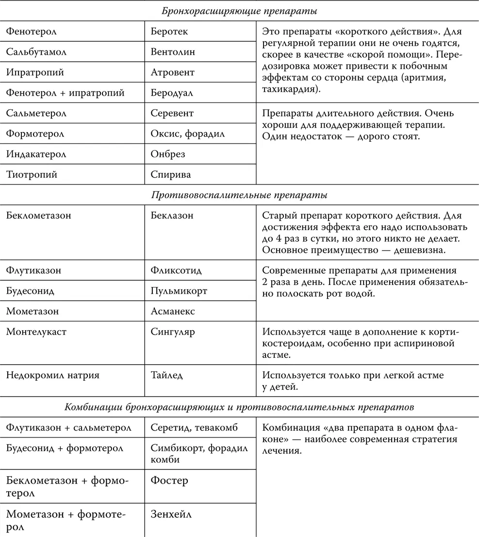 Подведем итоги Астма и ХОБЛ далеко не такие редкие заболевания как может - фото 77