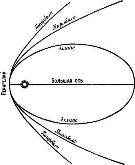 Формы кривых по которым двигаются небесные тела Можно считать что круг и - фото 15