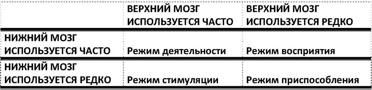 Режим деятельностишироко используются системы верхнего и нижнего мозга Когда - фото 4