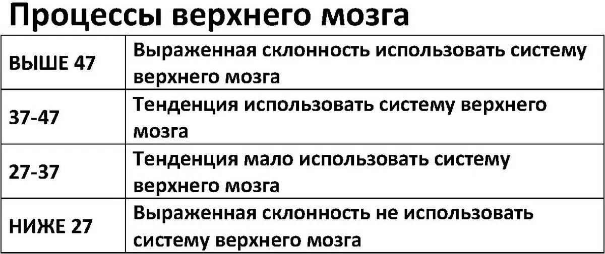 Результаты для системы нижнего мозга Теперь рассмотрим ваши показатели в - фото 19