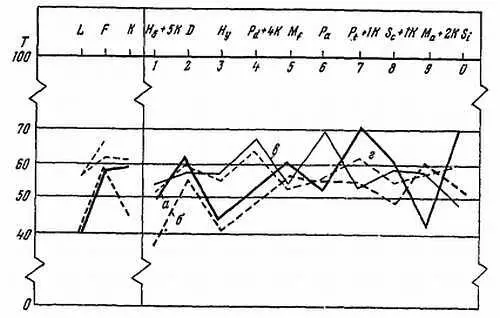 Рис 5 Наиболее типичные профили личностных особенностей по тексту MMPI и - фото 6