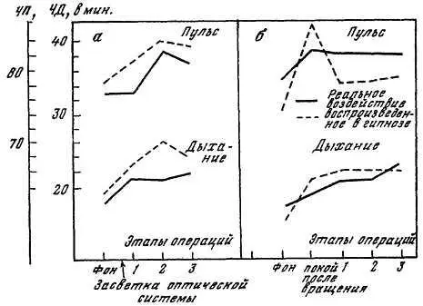 Рис 8 Динамика некоторых физиологических функций при воздействии реальных - фото 9