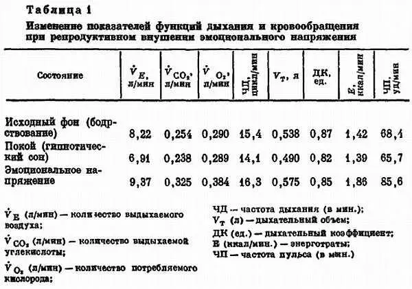 Как видно из таблицы 1 в состоянии моделируемого эмоционального напряжения - фото 24